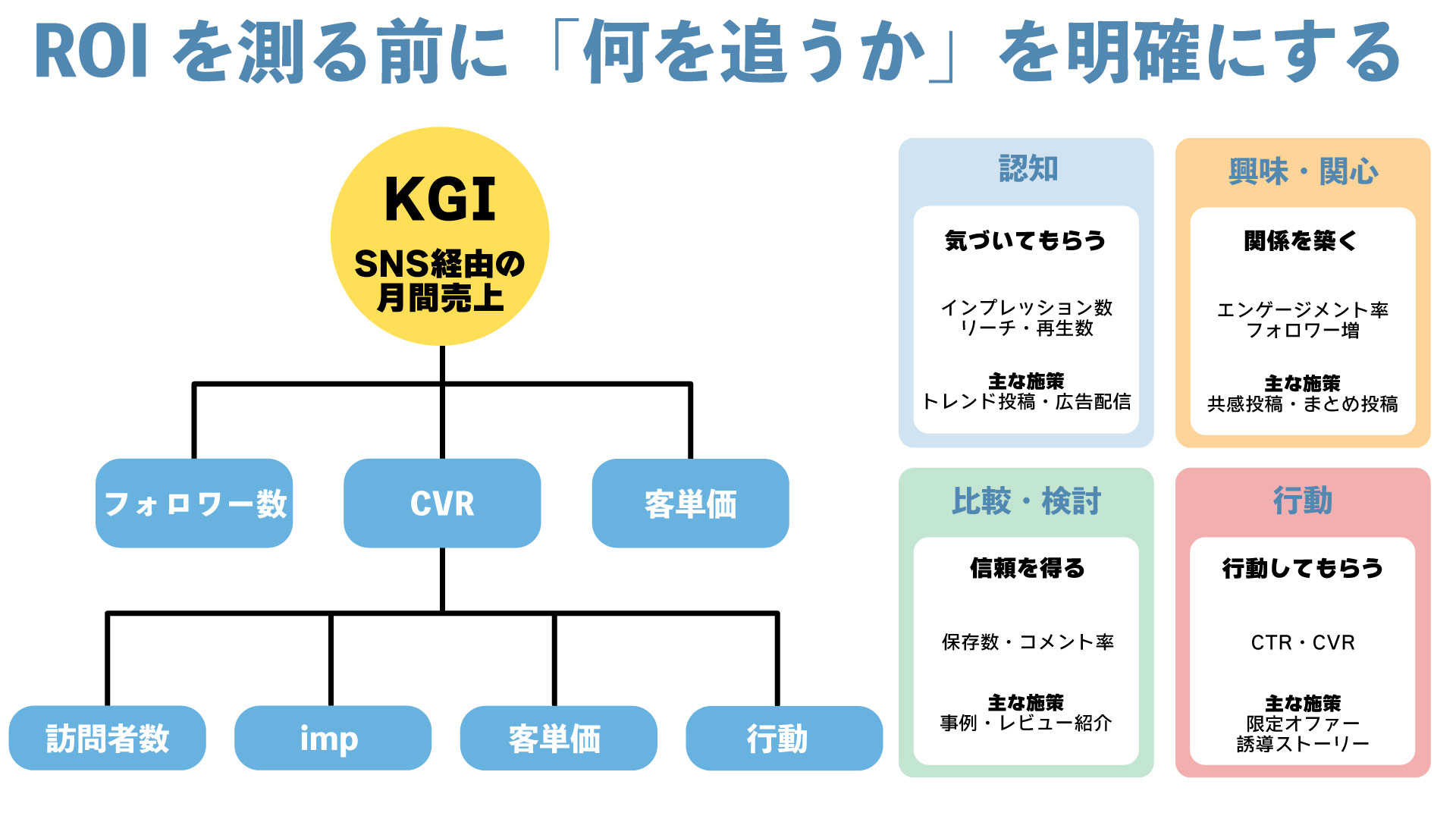 KPI/KGI