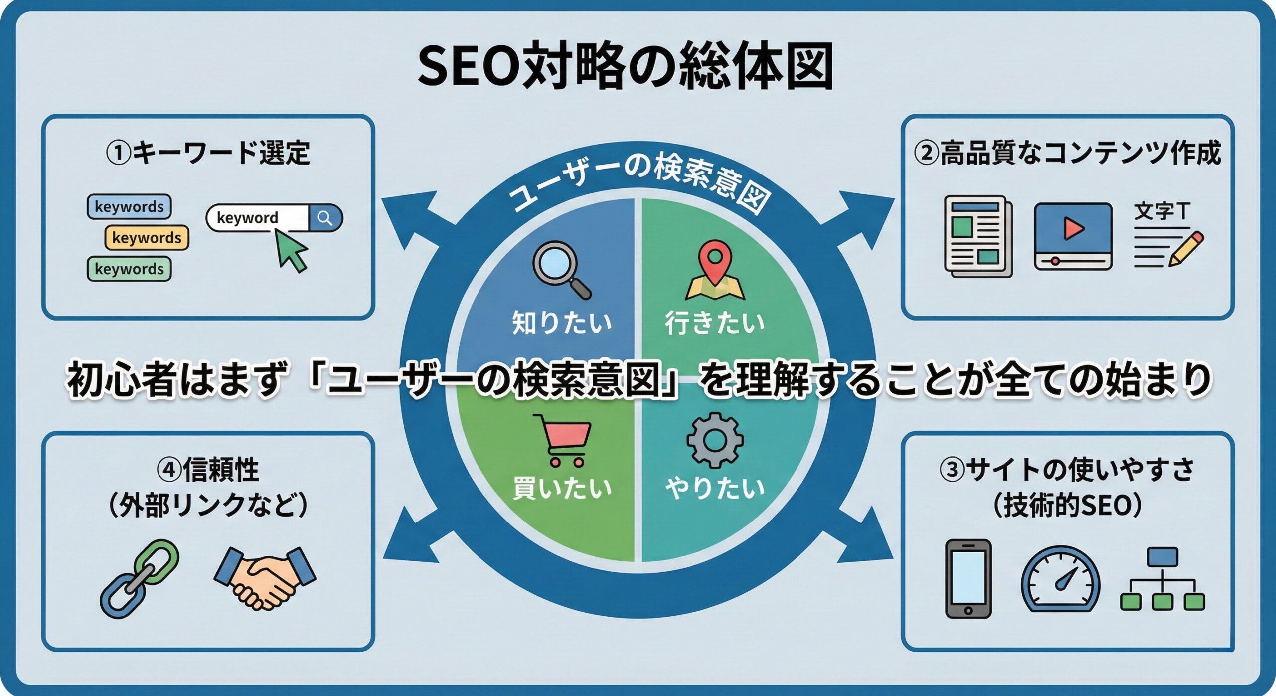 4つのキーワードタイプ「Do/Know/Buy/Go」