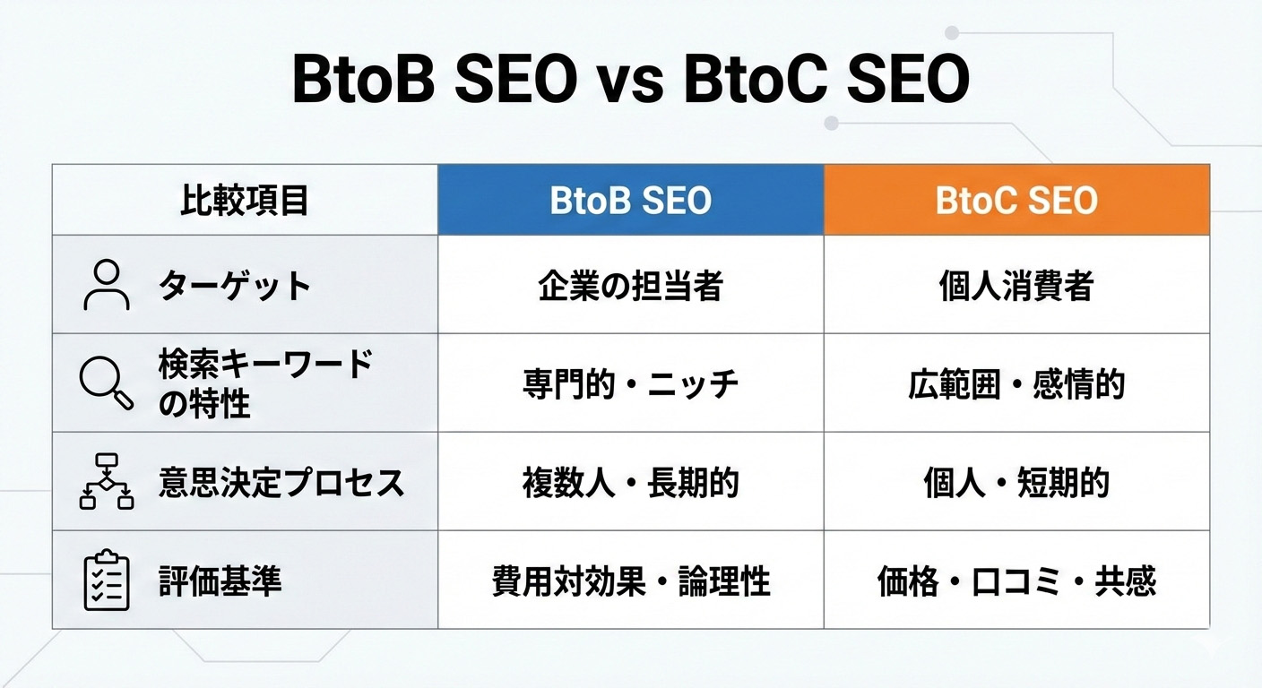 BtoBとBtoCのSEOにおけるターゲットとキーワードの違いを比較