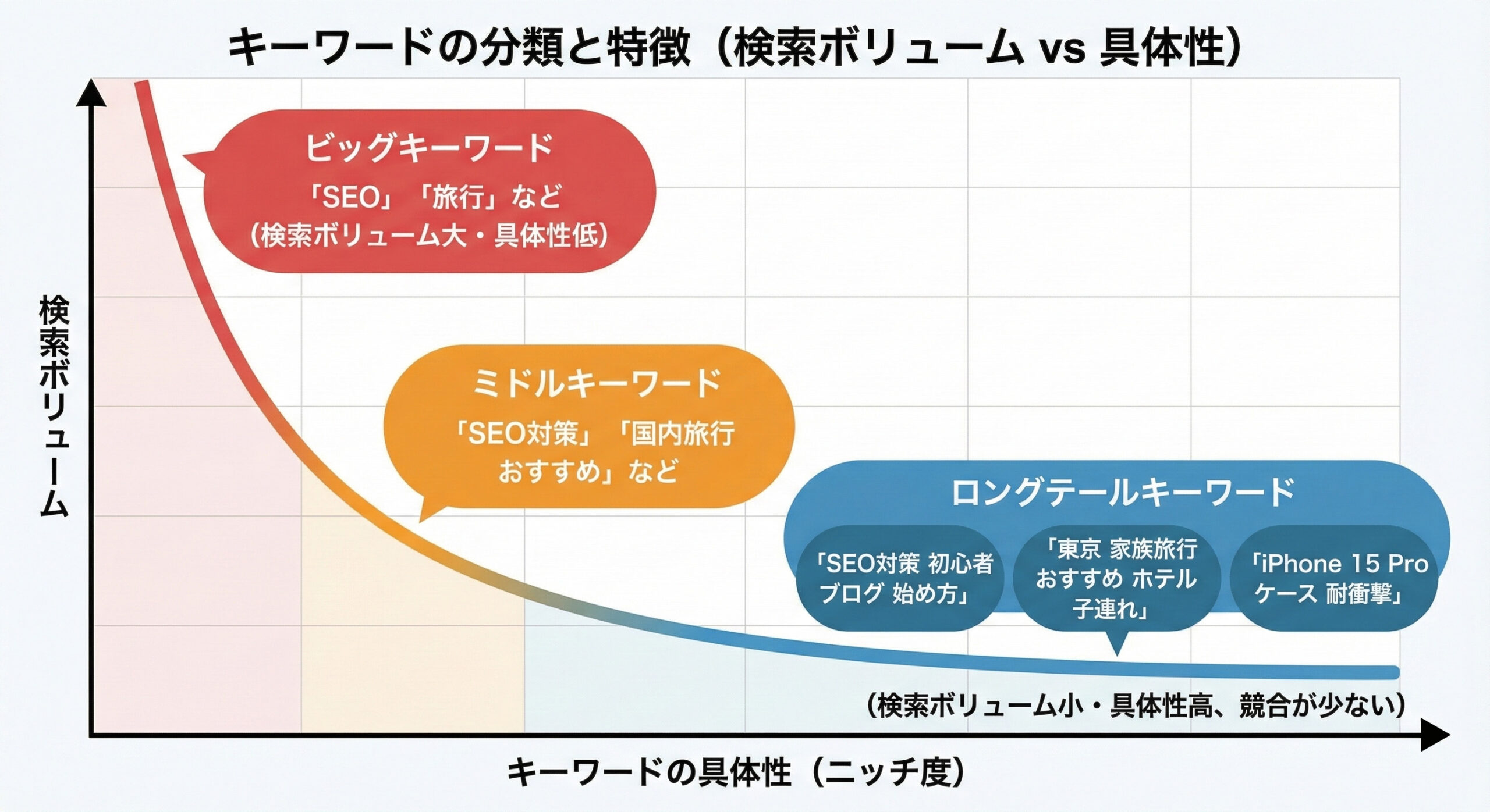 キーワードの分析