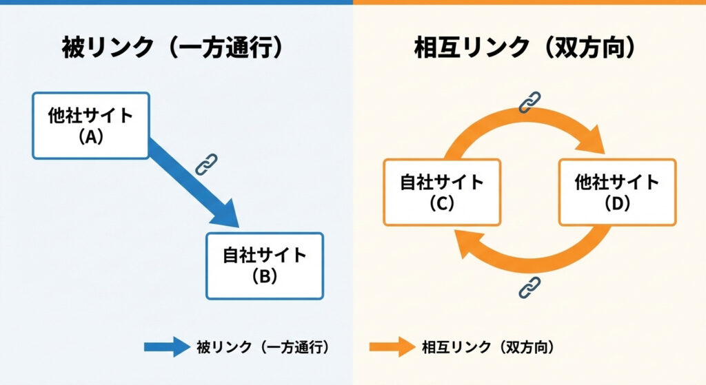 被リンクと相互リンクの違いを視覚的に示すシンプルな図